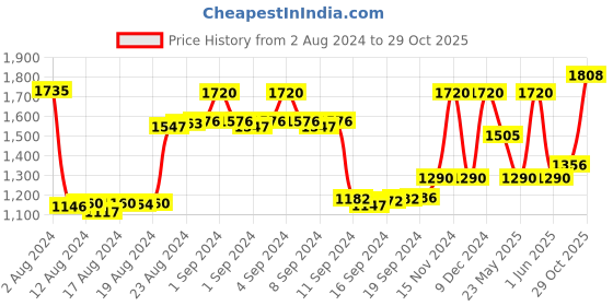 ajio.com la martina Heavily Washed Straight Fit Jeans la martina Price History Graph from 2 Aug 2024 to 29 Oct 2025