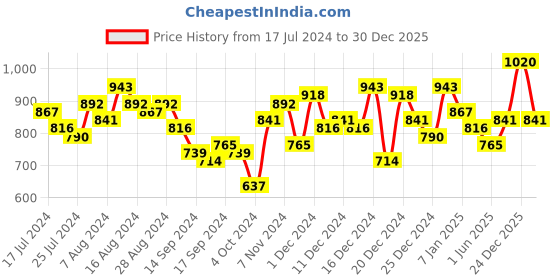 ajio.com the indian garage co Heavily Washed Straight Fit Jeans the indian garage co Price History Graph from 17 Jul 2024 to 30 Dec 2025