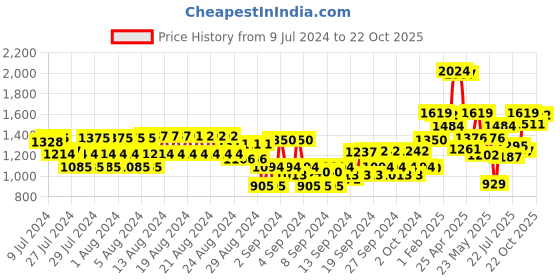 ajio.com american eagle Heavily Washed Straight Jeans american eagle Price History Graph from 9 Jul 2024 to 22 Oct 2025