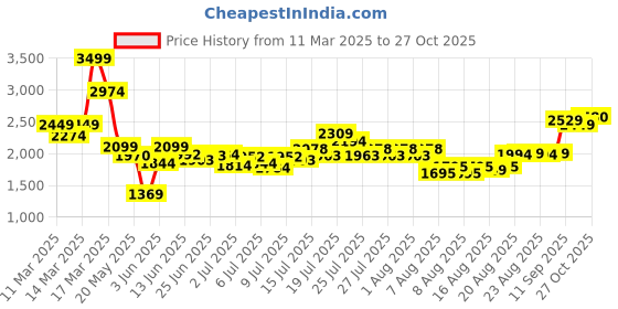 ajio.com asos design Heavily Washed Tapered Fit Jeans asos design Price History Graph from 11 Mar 2025 to 27 Oct 2025