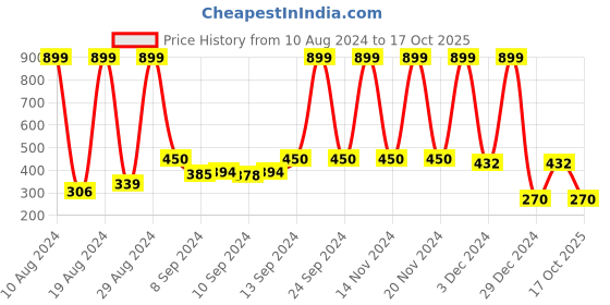 ajio.com kg frendz Heavily Washed Wide-Leg Jeans kg frendz Price History Graph from 10 Aug 2024 to 17 Oct 2025