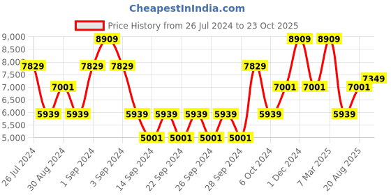 ajio.com saral home Heavy Duty Saggy Carpet for Living Room 6' X 9' saral home Price History Graph from 26 Jul 2024 to 23 Oct 2025