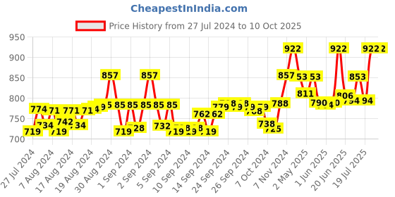 ajio.com dchica Heavy to Medium Flow Reusable Period Panties dchica Price History Graph from 27 Jul 2024 to 9 Oct 2025