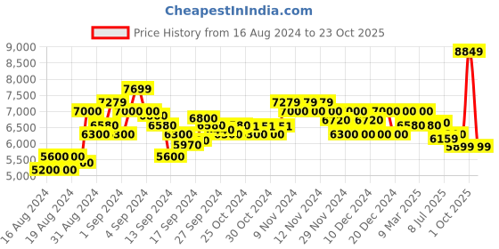 ajio.com armani exchange Heavy-Wash Slim Fit Denim Shorts armani exchange Price History Graph from 16 Aug 2024 to 23 Oct 2025