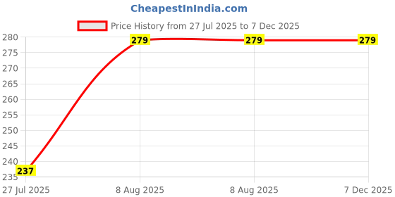 ajio.com hebtroco Men Ankle-Length Socks hebtroco Price History Graph from 27 Jul 2025 to 7 Dec 2025