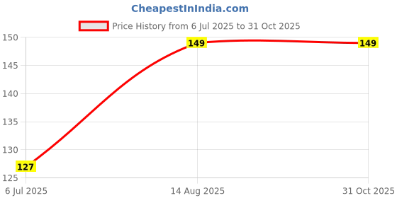 ajio.com hebtroco Women Ankle Socks Pack Of 2 hebtroco Price History Graph from 6 Jul 2025 to 31 Oct 2025