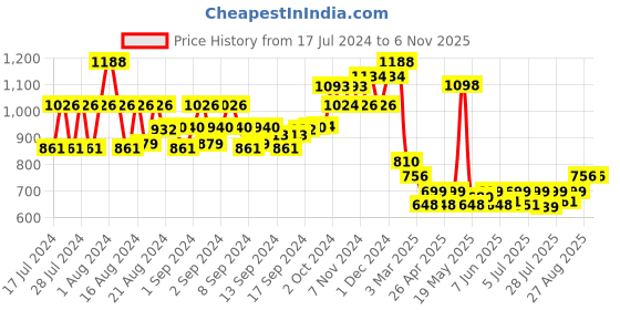 ajio.com john karsun Heeled Lace-Up Derby Shoes john karsun Price History Graph from 17 Jul 2024 to 4 Nov 2025