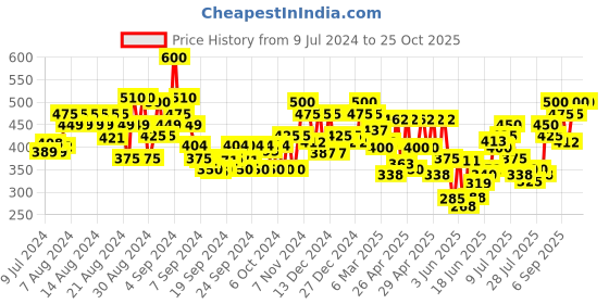 ajio.com leatherkraft Heeled Lace-Up Derbys leatherkraft Price History Graph from 9 Jul 2024 to 25 Oct 2025