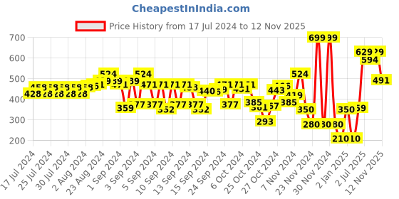 ajio.com hi-attitude Heeled Pumps with Perforations hi-attitude Price History Graph from 17 Jul 2024 to 12 Nov 2025