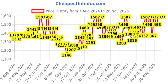 ajio.com sherrif Heeled Round-Toe Slip-On Sandals sherrif Price History Graph from 7 Aug 2024 to 26 Nov 2025