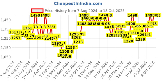 ajio.com sherrif Heeled Round-Toe Slip-On Sandals sherrif Price History Graph from 7 Aug 2024 to 18 Oct 2025