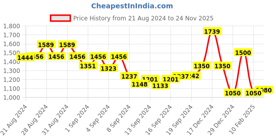 ajio.com purplehunt Heeled Round-Toe Slip-On Sandals purplehunt Price History Graph from 21 Aug 2024 to 24 Nov 2025