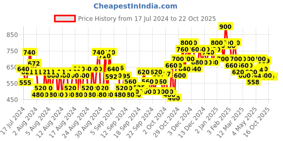 ajio.com shoetopia Heeled Sandals with Buckle Closure shoetopia Price History Graph from 17 Jul 2024 to 22 Oct 2025