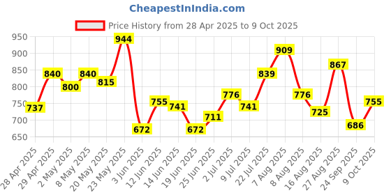 ajio.com bata Heeled Sandals with PU upper bata Price History Graph from 28 Apr 2025 to 9 Oct 2025