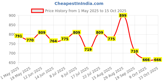 ajio.com max Heeled Sandals with PU Upper max Price History Graph from 1 May 2025 to 15 Oct 2025