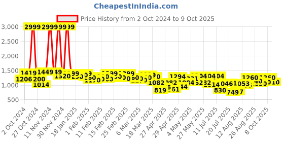 ajio.com jm looks Heeled Sandals With Synthetic Upper jm looks Price History Graph from 2 Oct 2024 to 9 Oct 2025