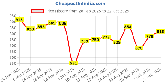 ajio.com jm looks Heeled Sandals with Synthetic upper jm looks Price History Graph from 28 Feb 2025 to 22 Oct 2025