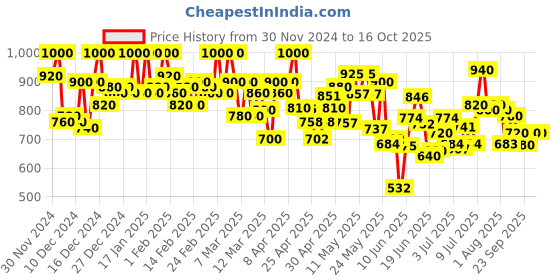ajio.com shezone Heeled Sandals With Synthetic Upper shezone Price History Graph from 30 Nov 2024 to 16 Oct 2025