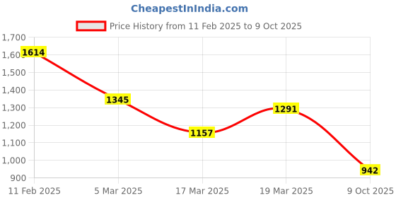 ajio.com inc 5 Heeled Sandals with Synthetic Upper inc 5 Price History Graph from 11 Feb 2025 to 9 Oct 2025