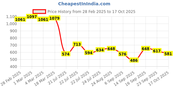 ajio.com styli Heeled Sandals With Synthetic Upper styli Price History Graph from 28 Feb 2025 to 17 Oct 2025