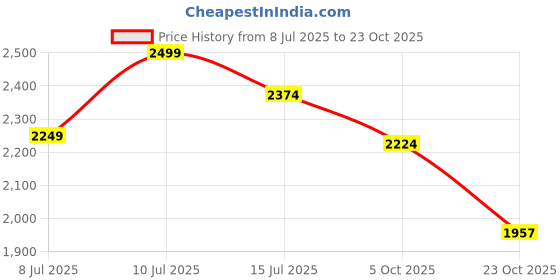 ajio.com liberty Heeled Sandals with Synthetic Upper liberty Price History Graph from 8 Jul 2025 to 23 Oct 2025