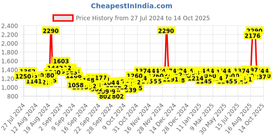 ajio.com mochi Heeled Shoes with Ankle Strap mochi Price History Graph from 27 Jul 2024 to 14 Oct 2025