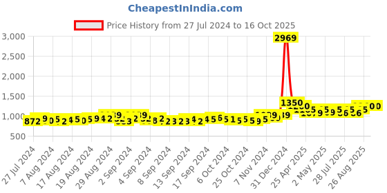 ajio.com dollphin Heeled Shoes with Fabric upper dollphin Price History Graph from 27 Jul 2024 to 16 Oct 2025