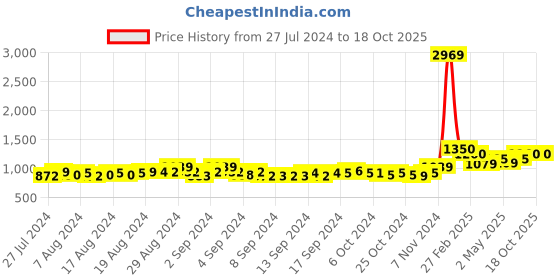 ajio.com dollphin Heeled Shoes with Fabric upper dollphin Price History Graph from 27 Jul 2024 to 18 Oct 2025