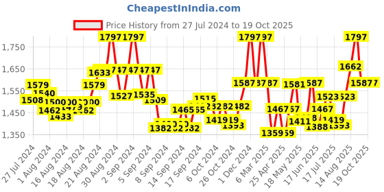 ajio.com valiosaa Heeled Shoes with Metal Accent valiosaa Price History Graph from 27 Jul 2024 to 17 Oct 2025