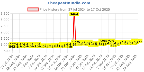 ajio.com dollphin Heeled Shoes with PU upper dollphin Price History Graph from 27 Jul 2024 to 16 Oct 2025