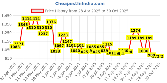 ajio.com ginger by lifestyle Heeled Shoes with PU Upper ginger by lifestyle Price History Graph from 23 Apr 2025 to 29 Oct 2025