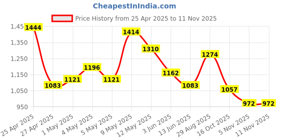 ajio.com code by lifestyle Heeled Shoes with PU upper code by lifestyle Price History Graph from 25 Apr 2025 to 11 Nov 2025