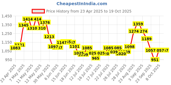 ajio.com ginger by lifestyle Heeled Shoes with PU Upper ginger by lifestyle Price History Graph from 23 Apr 2025 to 18 Oct 2025