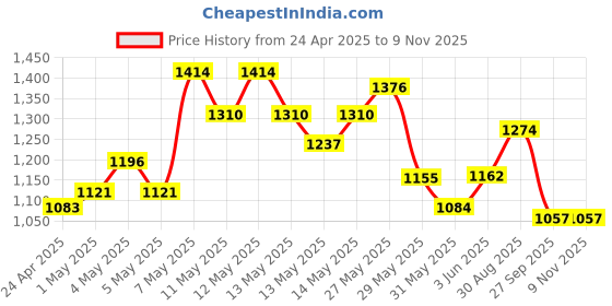 ajio.com code by lifestyle Heeled Shoes with PU Upper code by lifestyle Price History Graph from 24 Apr 2025 to 9 Nov 2025