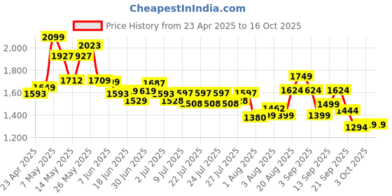 ajio.com ginger by lifestyle Heeled Shoes with PU Upper ginger by lifestyle Price History Graph from 23 Apr 2025 to 16 Oct 2025