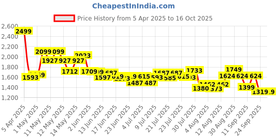 ajio.com ginger by lifestyle Heeled Shoes with PU Upper ginger by lifestyle Price History Graph from 5 Apr 2025 to 16 Oct 2025