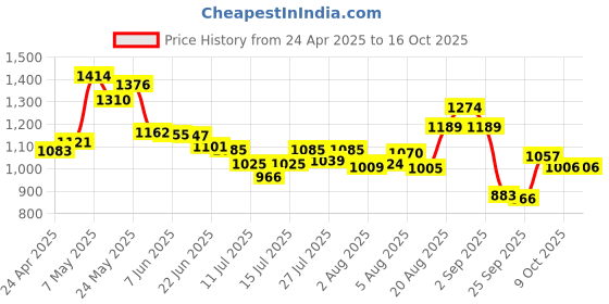 ajio.com ginger by lifestyle Heeled Shoes with PU Upper ginger by lifestyle Price History Graph from 24 Apr 2025 to 15 Oct 2025