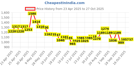 ajio.com code by lifestyle Heeled Shoes with PU Upper code by lifestyle Price History Graph from 23 Apr 2025 to 27 Oct 2025