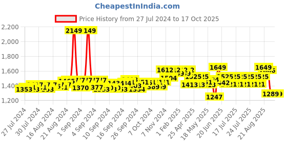 ajio.com clog london Heeled Shoes with Synthetic upper clog london Price History Graph from 27 Jul 2024 to 16 Oct 2025
