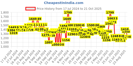 ajio.com flat n heels Heeled Slip-On Sandals flat n heels Price History Graph from 17 Jul 2024 to 19 Oct 2025