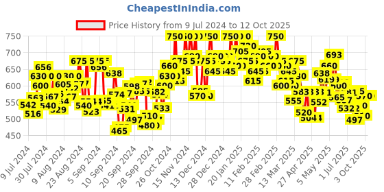 ajio.com shezone Heeled Wedges with Synthetic Upper shezone Price History Graph from 9 Jul 2024 to 11 Oct 2025