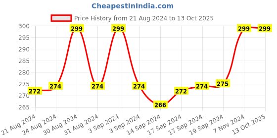 ajio.com Heelium Bamboo Bandanda heelium Price History Graph from 21 Aug 2024 to 12 Oct 2025