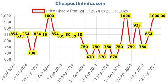 ajio.com heelium Bamboo Bath Towel heelium Price History Graph from 24 Jul 2024 to 18 Oct 2025
