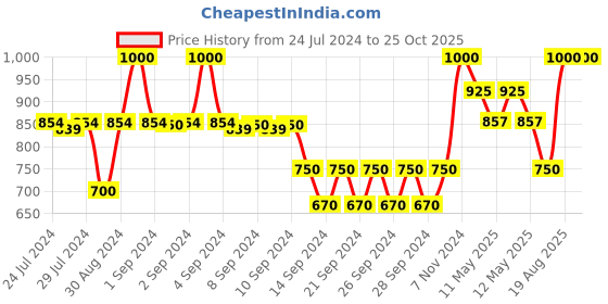 ajio.com Heelium Bamboo Bath Towel heelium Price History Graph from 24 Jul 2024 to 24 Oct 2025