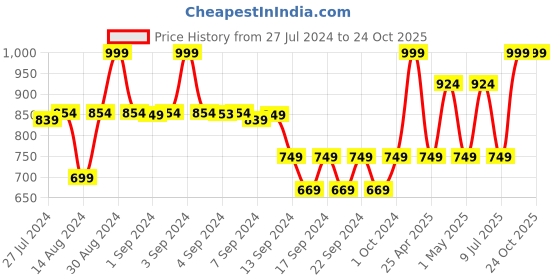 ajio.com heelium Bamboo Bath Towel heelium Price History Graph from 27 Jul 2024 to 24 Oct 2025