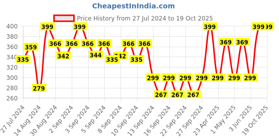 ajio.com heelium Bamboo Hand Towel 25.5" x 15.7" heelium Price History Graph from 27 Jul 2024 to 18 Oct 2025