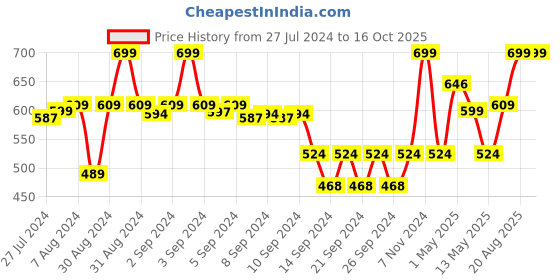 ajio.com heelium Bamboo Hand Towels - Pack of 2 heelium Price History Graph from 27 Jul 2024 to 15 Oct 2025