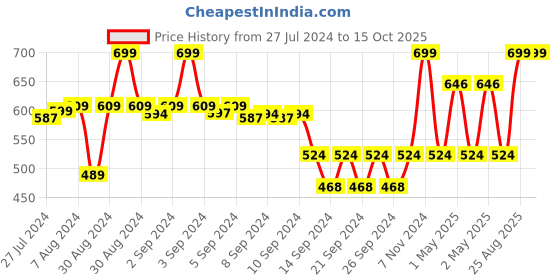 ajio.com heelium Bamboo Hand Towels - Pack of 2 heelium Price History Graph from 27 Jul 2024 to 15 Oct 2025