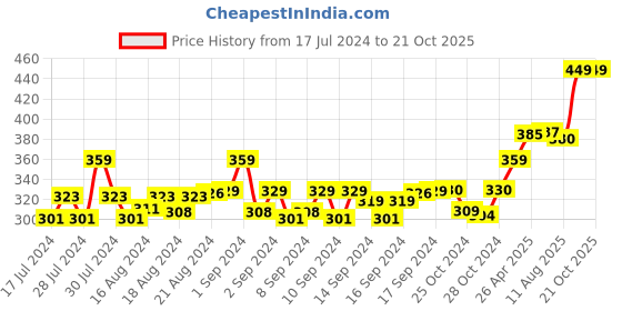 ajio.com heelium Men Knee-Length Athletic Socks heelium Price History Graph from 17 Jul 2024 to 21 Oct 2025