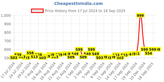 ajio.com heelium Men Pack of 2 Ankle-Length Socks heelium Price History Graph from 17 Jul 2024 to 18 Sep 2025